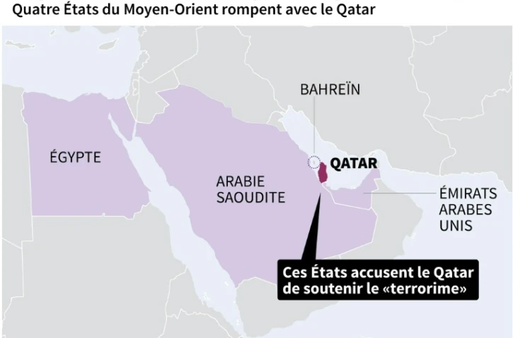 Rupture des relations diplomatiques avec le Qatar