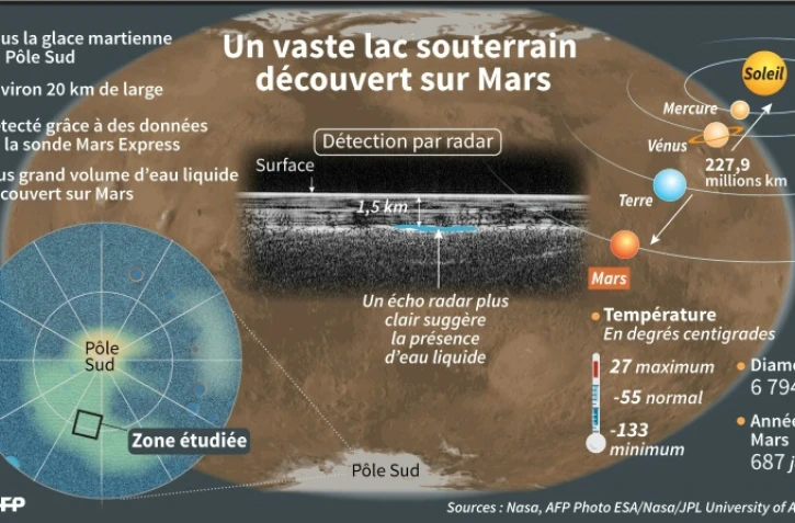 Un vaste lac souterrain découvert sur Mars