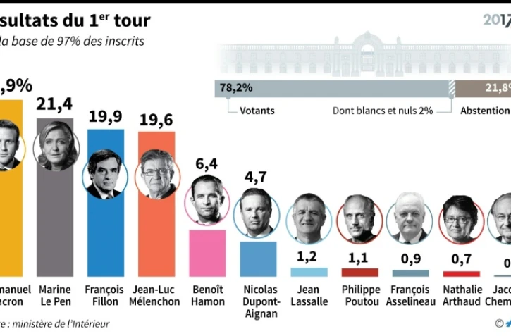 Présidentielle : résultats du 1er tour