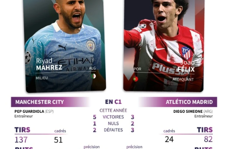 Ligue des champions quart de finale aller Manchester City vs Atlético Madrid du mardi 5 avril à Manchester