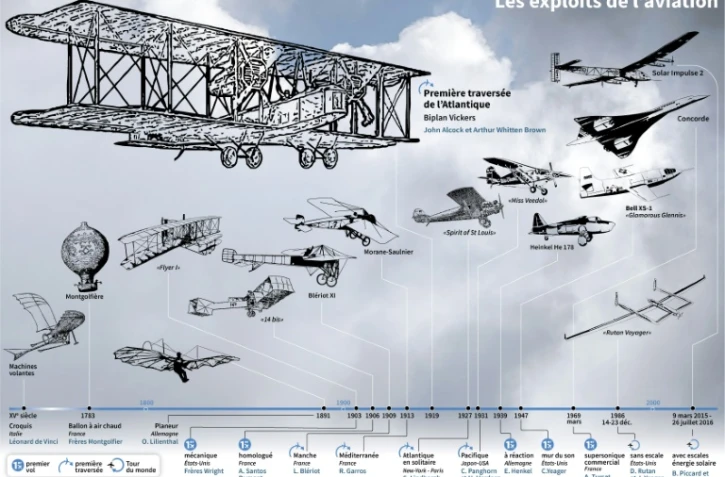 Les dates marquantes de l'histoire de l'aviation civile