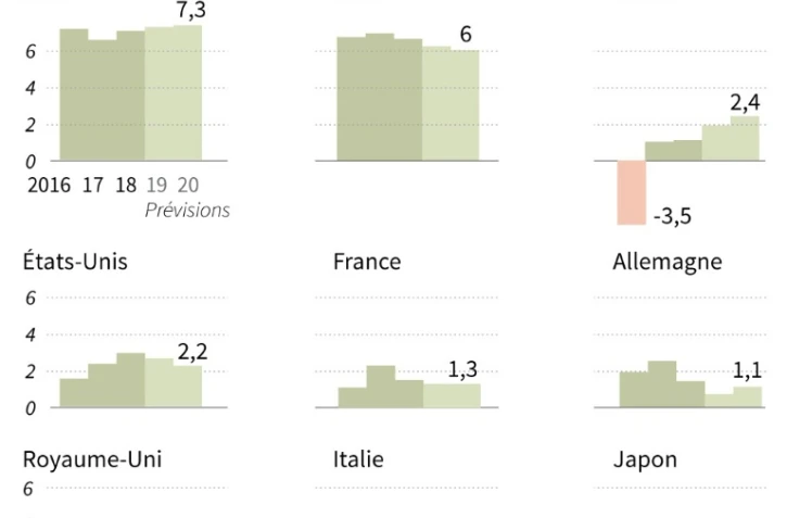Prévisions de croissance de l'OCDE