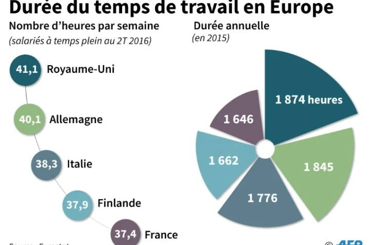 Durée du temps de travail en Europe