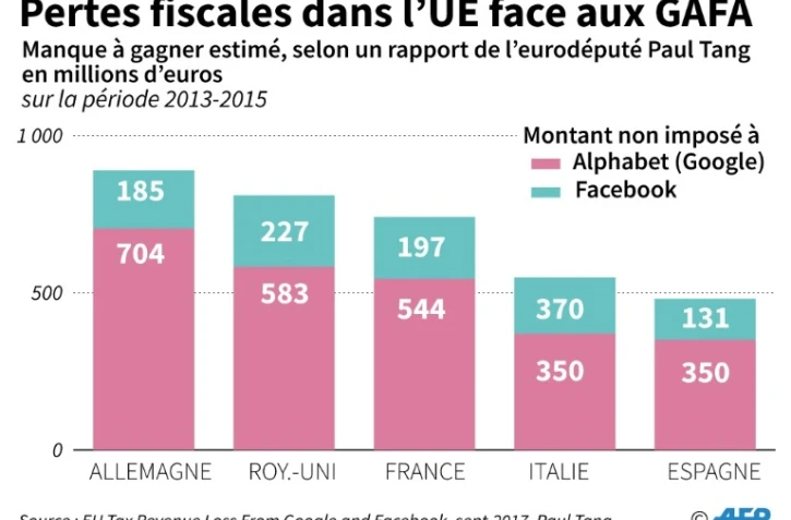 Pertes fiscales dans l'UE face aux GAFA