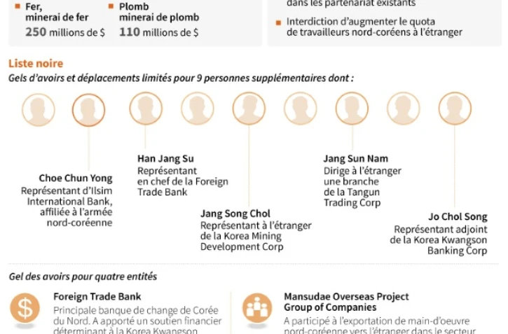 Les sanctions de l'ONU contre la Corée du Nord