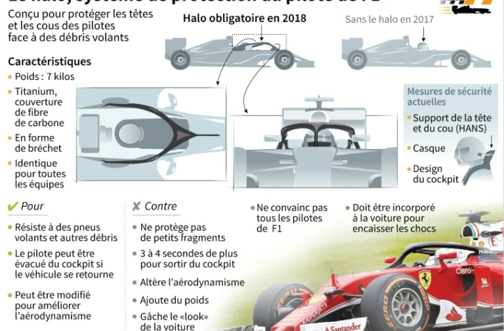 Le halo, système de protection du pilote de F1