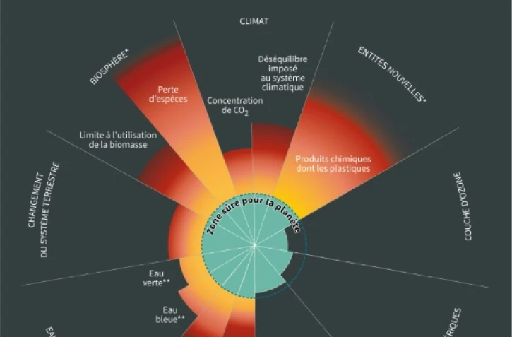 L'homme franchit les limites écologiques de la planète