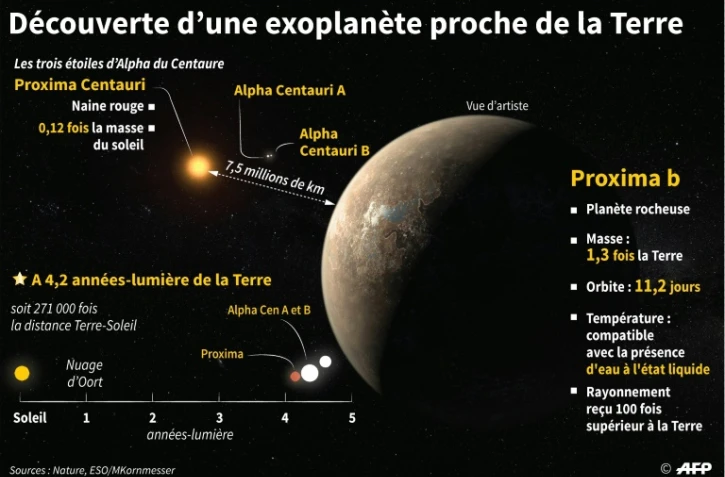 Découverte d'une exoplanète proche de la Terre