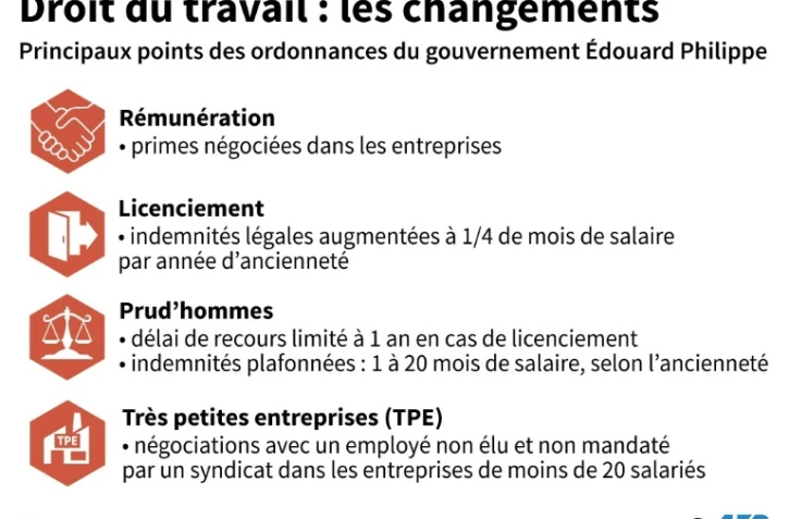 Droit du travail : les changements