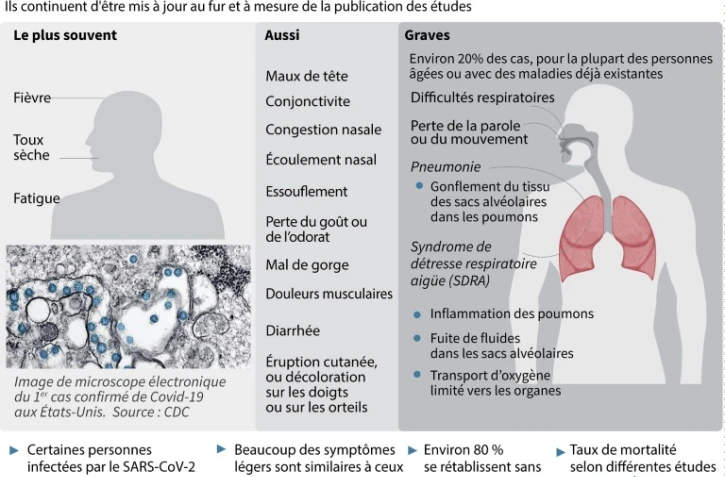 Les principaux symptômes du Covid-19