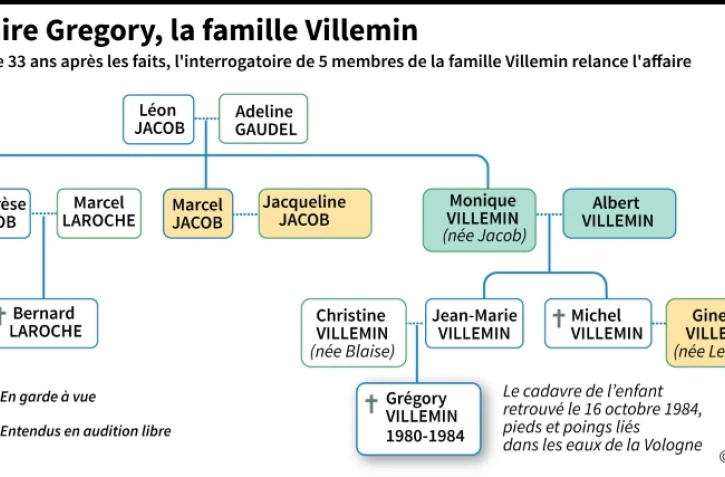 Affaire Gregory, la famille Villemin