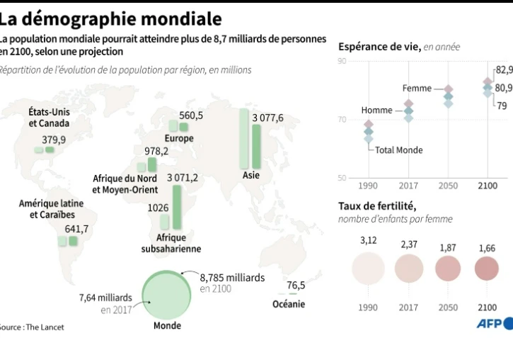 La démographie mondiale