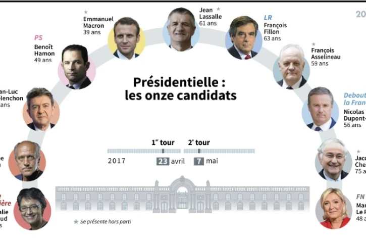 Les onze candidats à l'élection présidentielle en France, dont les parrainages ont été validés par le Conseil constitutionnel 
