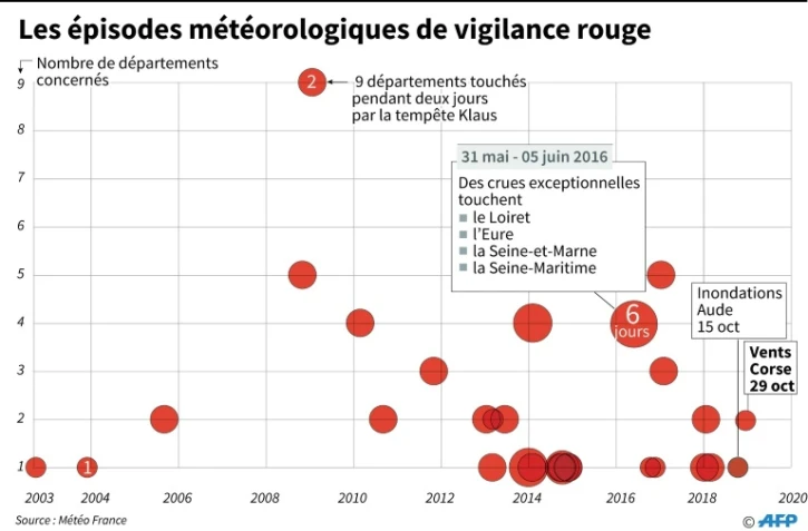Les épisodes de vigilance météo rouge depuis 2002