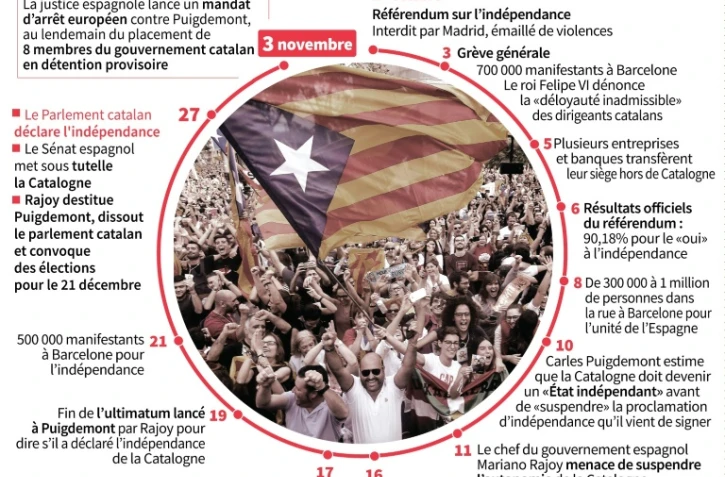Un mois de crise politique en Catalogne