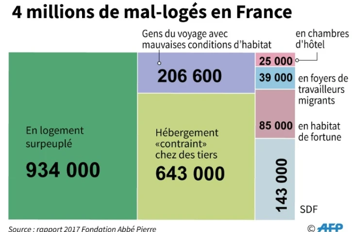 4 millions de mal-logés en France