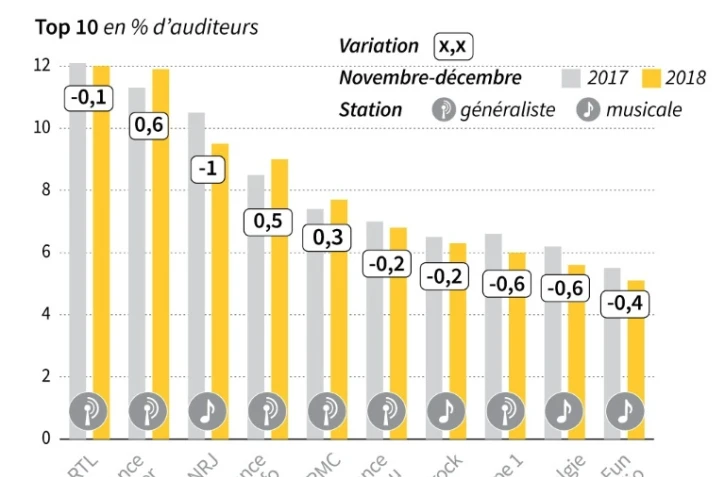 Radios : RTL talonnée par France Inter