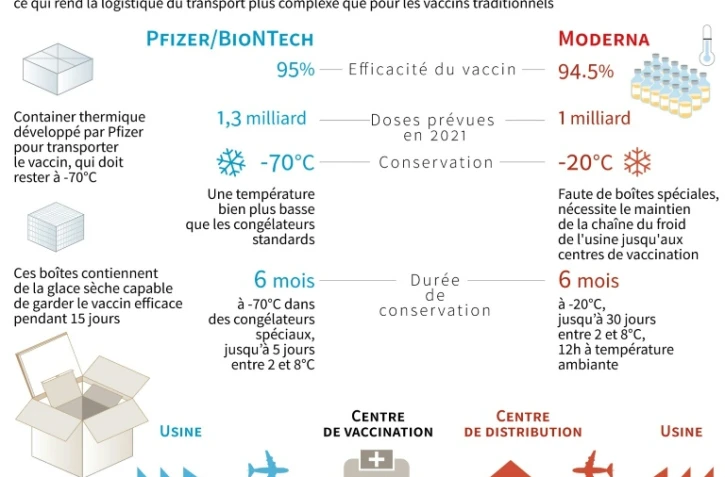La chaîne logistique des vaccins contre le Covid-19