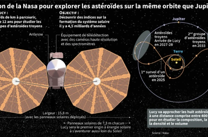 La mission Lucy de la Nasa vers les astéroïdes de Jupiter