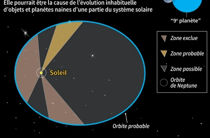 Où chercher la "9ème planète"?