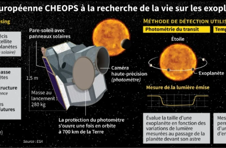 La mission européenne CHEOPS à la recherche de la vie sur les exoplanètes