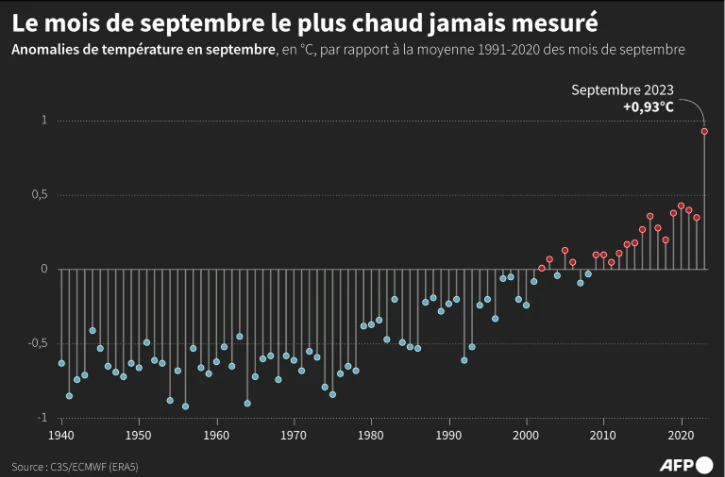 Le mois de septembre le plus chaud jamais mesuré