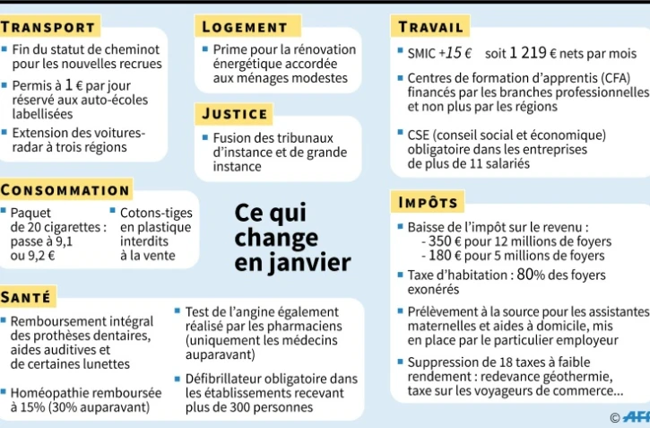 Smic, impĂ´ts, taxe d'habitation et cotons-tiges...ce qui change au 1er janvier 2020