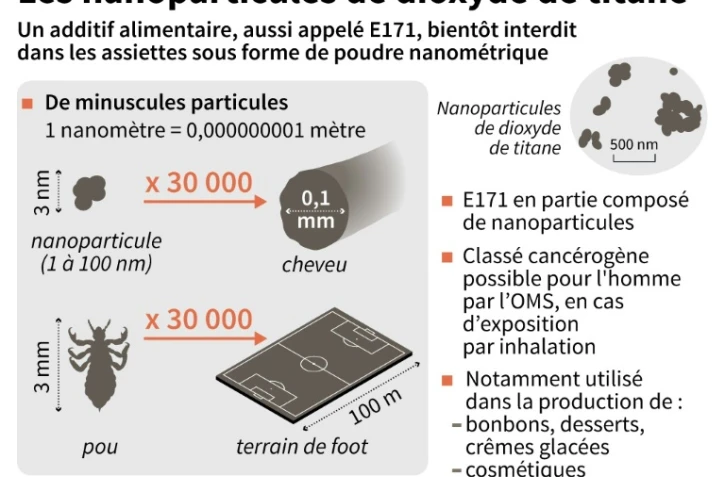 Les nanoparticules de dioxyde de titane