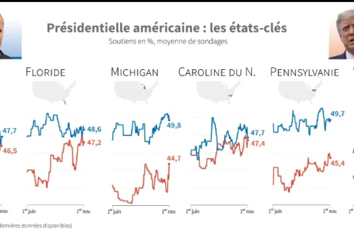 Présidentielle américaine : sondages dans les états-clés