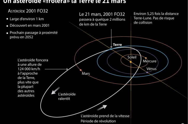 Un astéroïde "frôlera" la terre le 21 mars