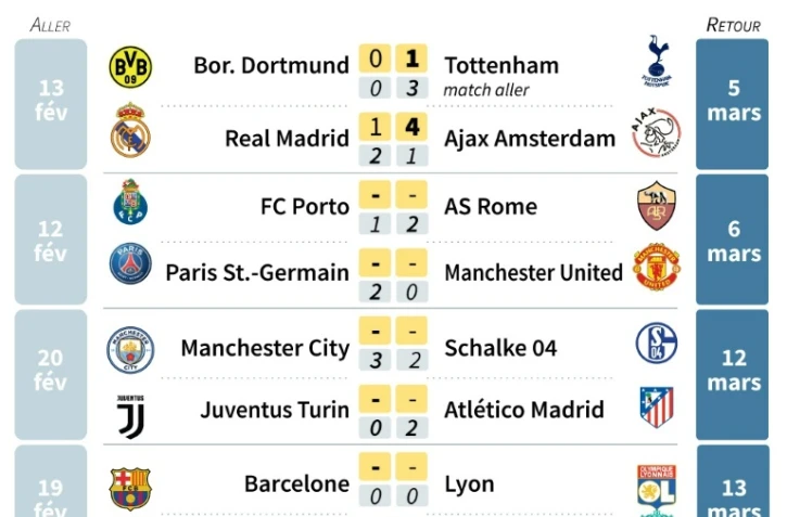 Ligue des champions :  huitièmes de finale