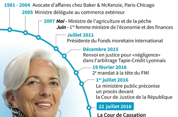Repère biographique concernant Christine Lagarde, directrice générale du Fonds monétaire international