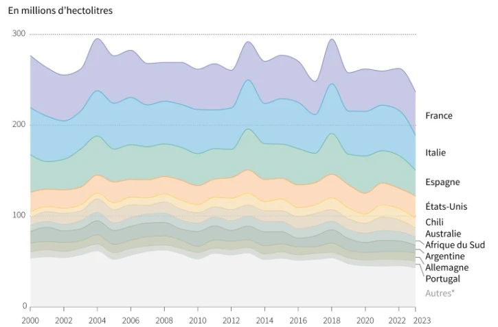 La production mondiale de vin entre 2000 et 2023, selon les données de l'Organisation internationale de la vigne et du vin