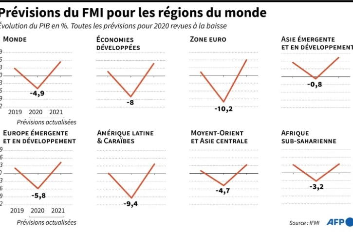 Prévisions du FMI pour les régions du monde