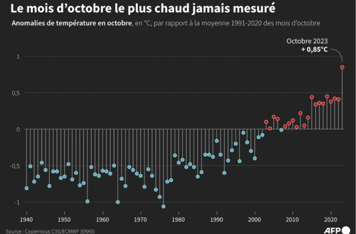 Le mois d'octobre le plus chaud jamais mesuré