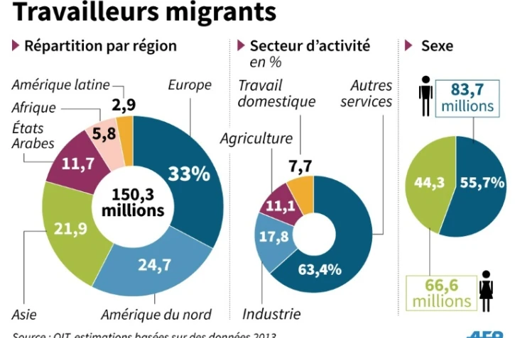 Travailleurs migrants: les chiffres de l'OIT